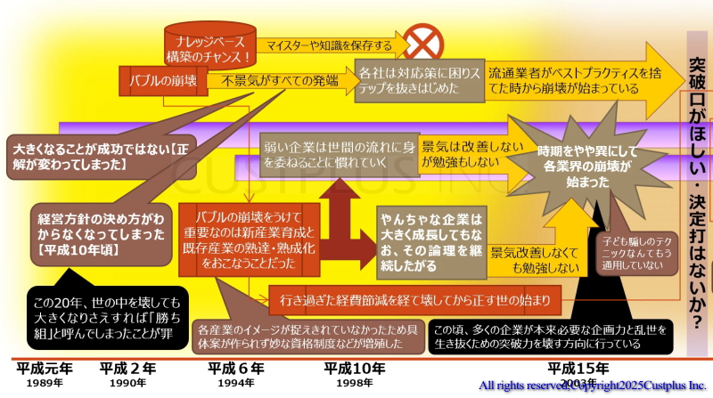 平成前期の変化