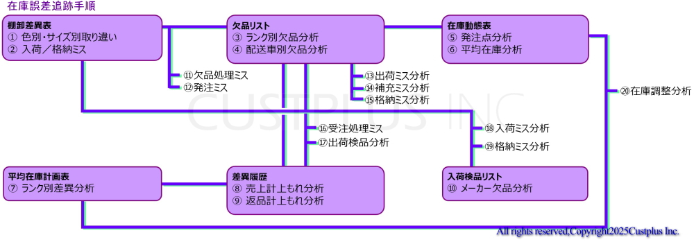 在庫誤差の追跡手順
