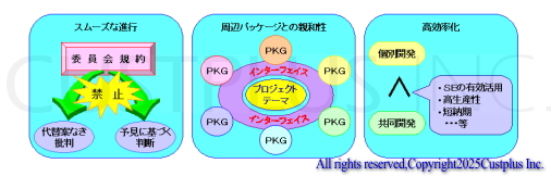 ソフトコラボによるスムースな進行と周辺パッケージソフトウエアとの親和性と高効率化の解説