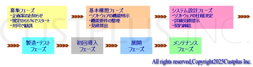 開発フェーズ(前半)の解説