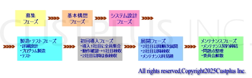 開発フェーズ(後半)の解説