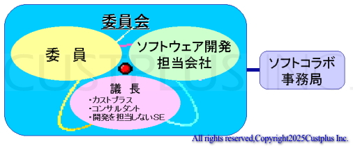 ソフトコラボの運営体制の解説