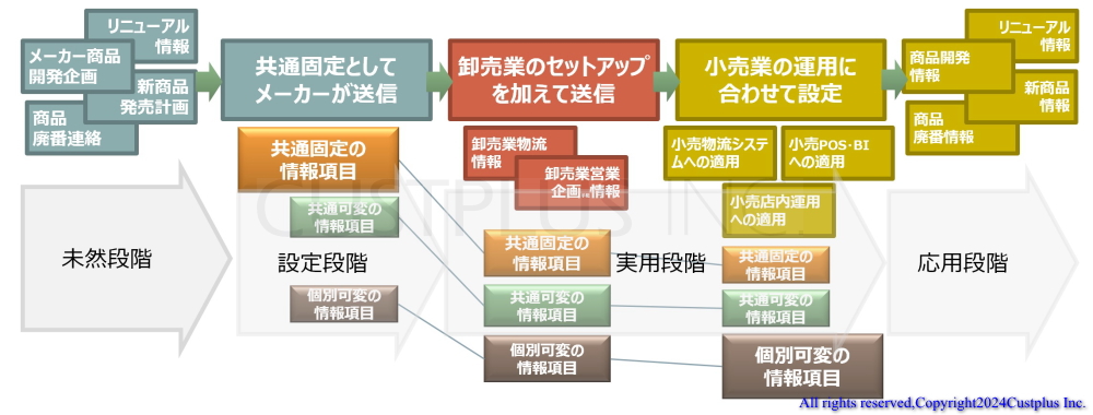 商品情報の適合